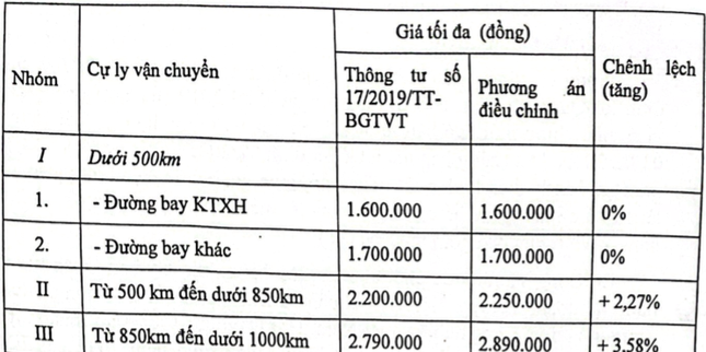 Dự kiến sắp tăng giá trần vé máy bay nội địa