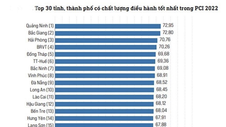 Thừa Thiên Huế có chỉ số PCI đứng thứ 6 toàn quốc
