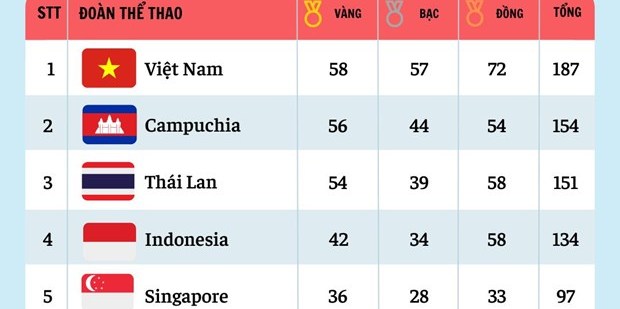 Bảng tổng sắp huy chương SEA Games 32