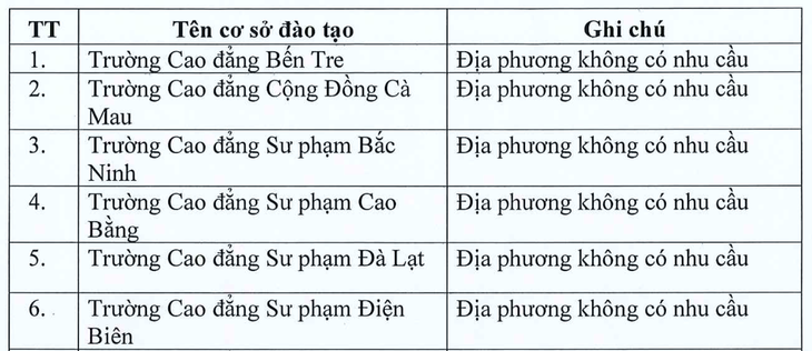 16 trường không được giao chỉ tiêu tuyển sinh ngành sư phạm năm 2023