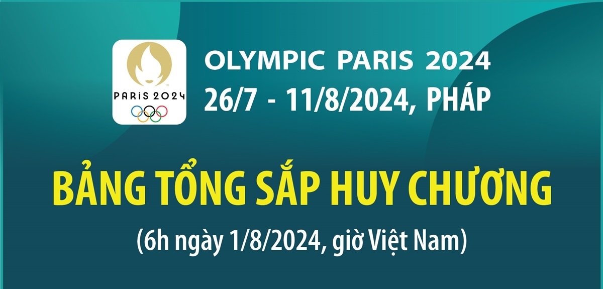 Olympic Paris 2024 Bảng tổng sắp huy chương 6h ngày 1 8 2024