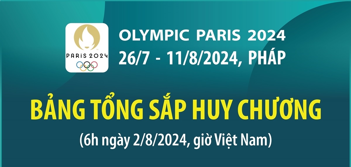 Olympic Paris 2024 Bảng tổng sắp huy chương 6h ngày 2 8 2024