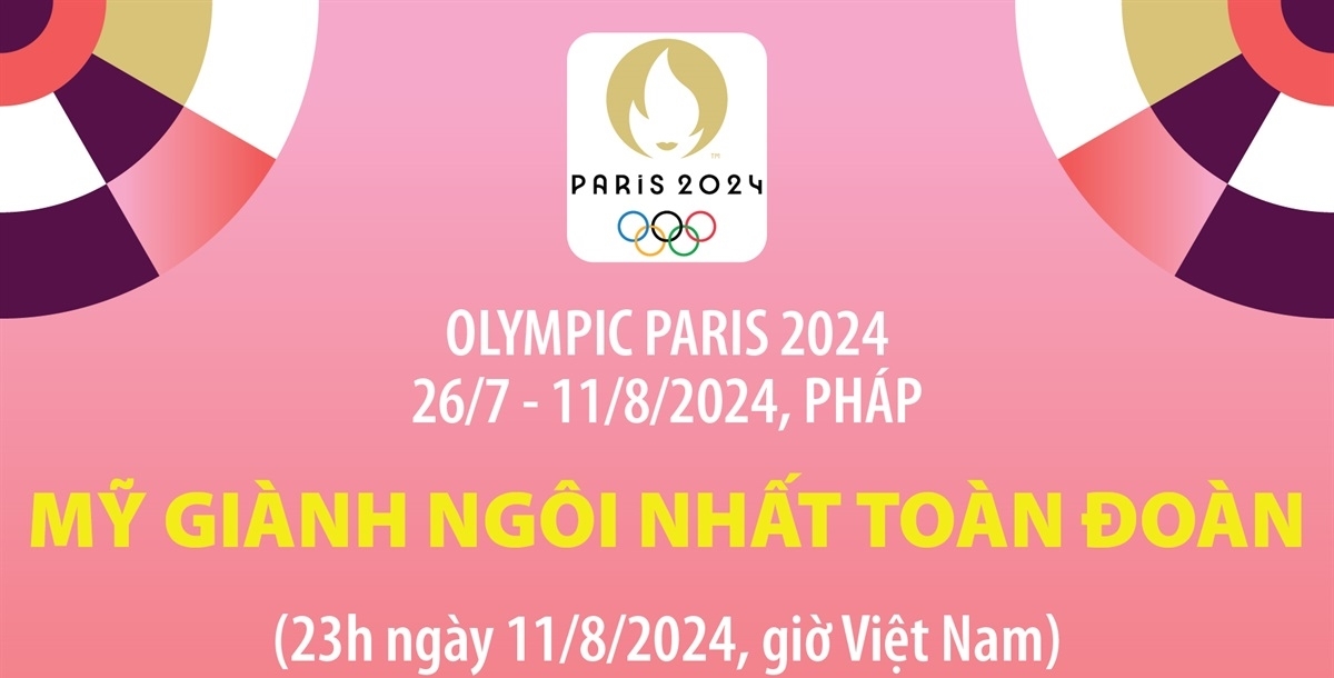 Đoàn thể thao Mỹ giành ngôi nhất toàn đoàn Olympic Paris 2024