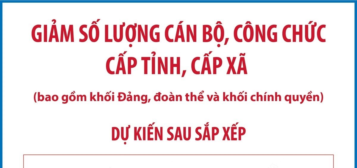 Giảm hơn 18 440 biên chế cán bộ, công chức cấp tỉnh sau sắp xếp