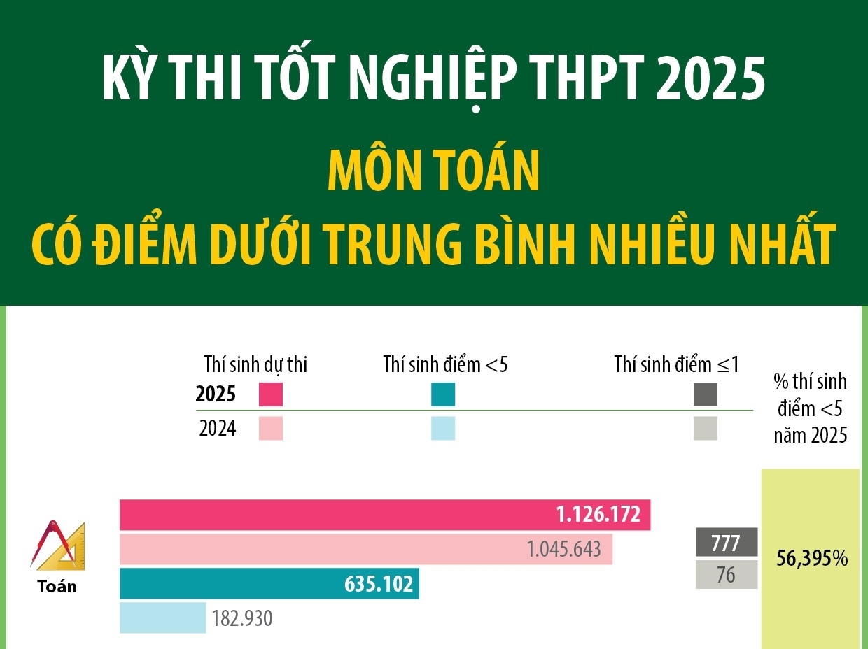 Kỳ thi tốt nghiệp 2025 Môn toán học có điểm dưới trung bình nhiều nhất
