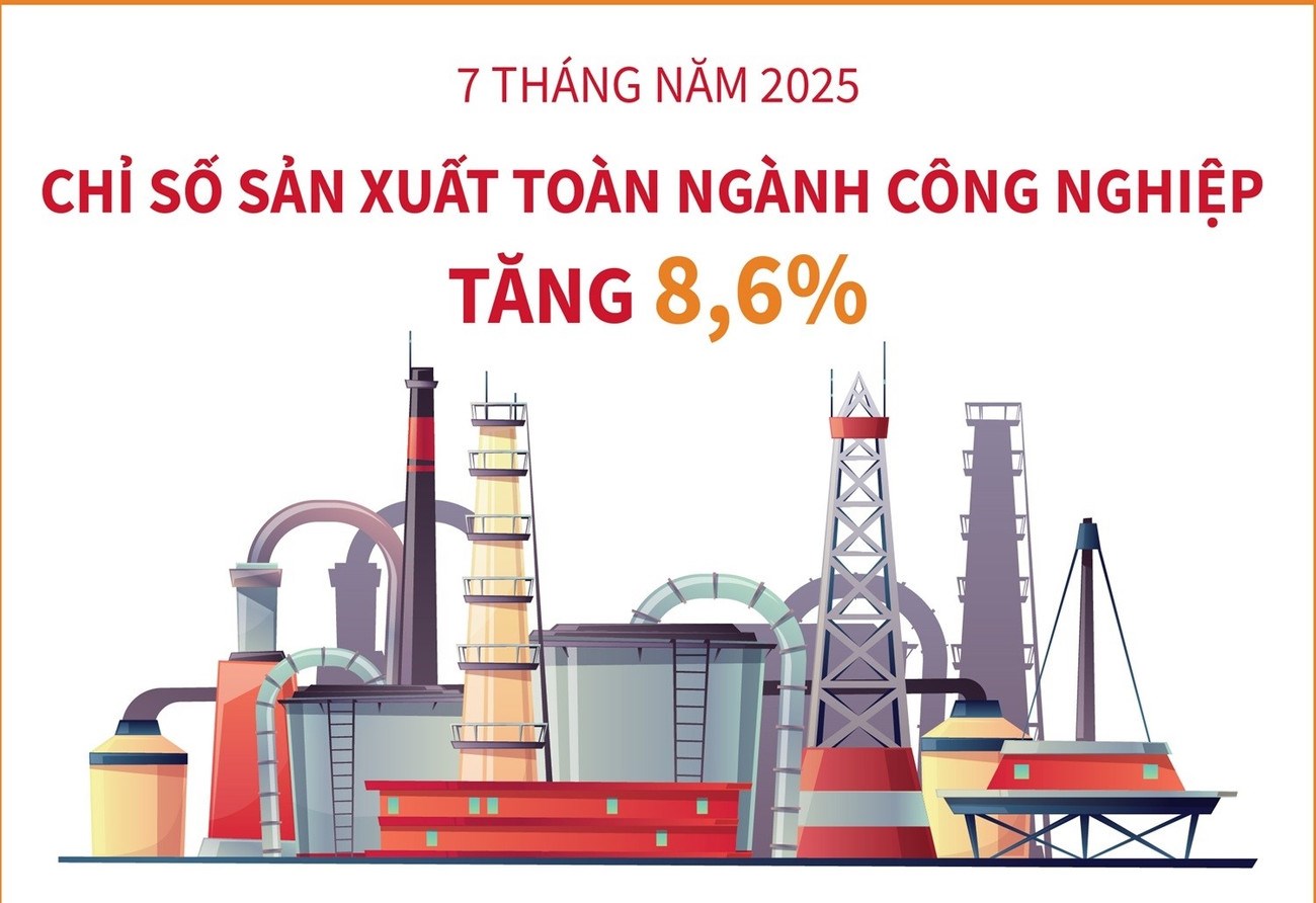 Chỉ số sản xuất toàn ngành công nghiệp tăng 8,6 trong 7 tháng của năm 2025