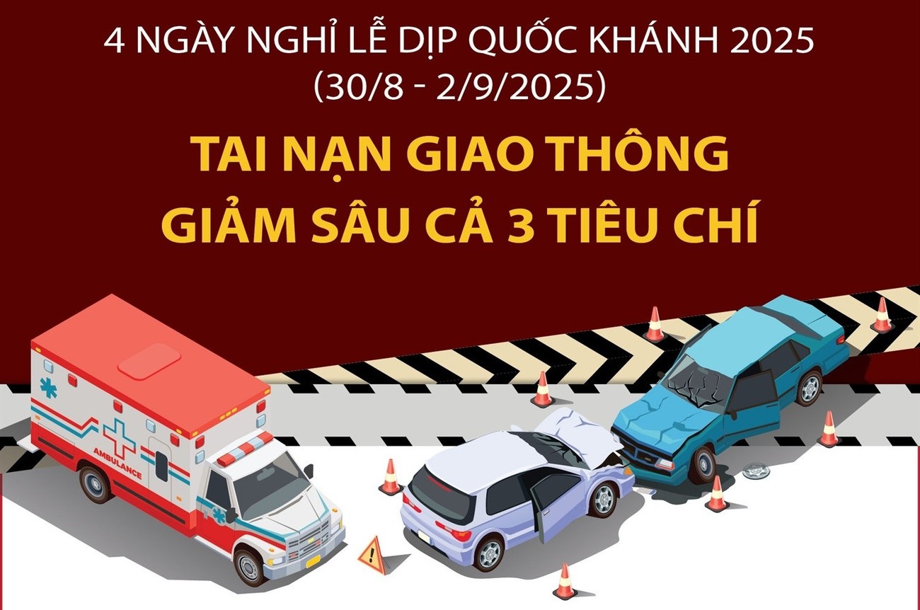 Dịp Quốc khánh 2025 Tai nạn giao thông giảm sâu cả 3 tiêu chí