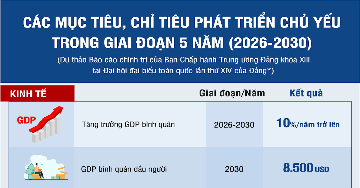 Các mục tiêu, chỉ tiêu phát triển chủ yếu 5 năm 2026 - 2030