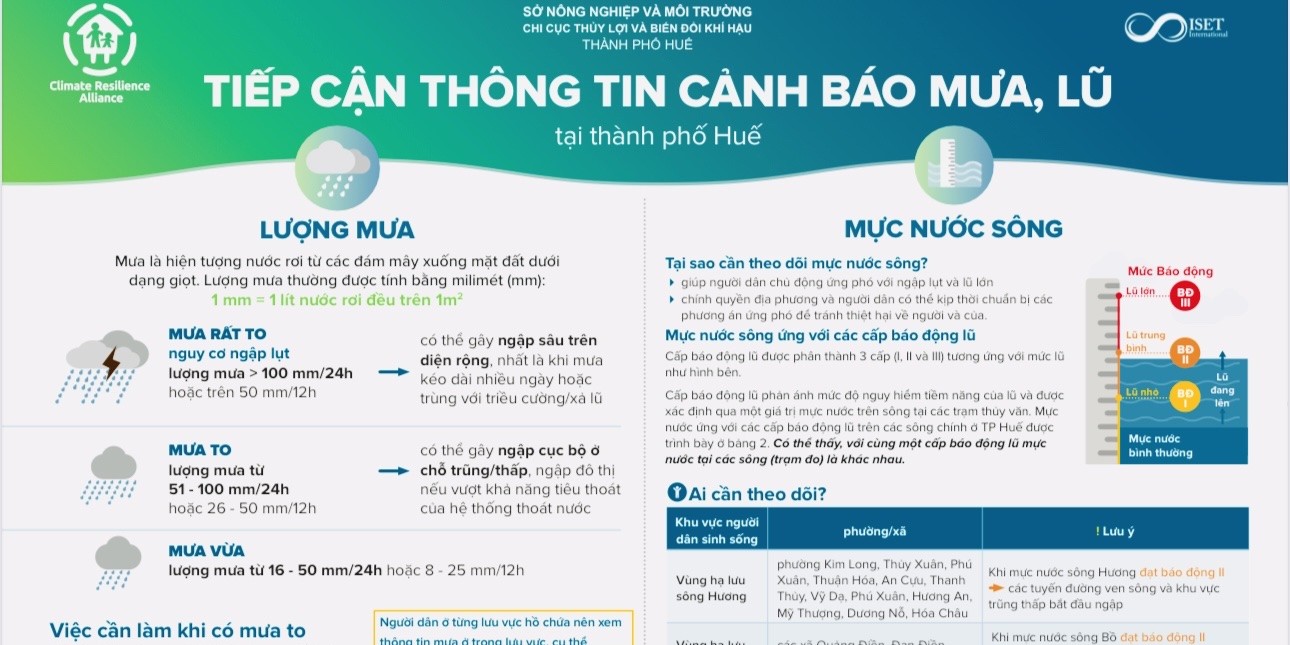 Tiếp cận thông tin cảnh báo mưa, lũ tại TP Huế