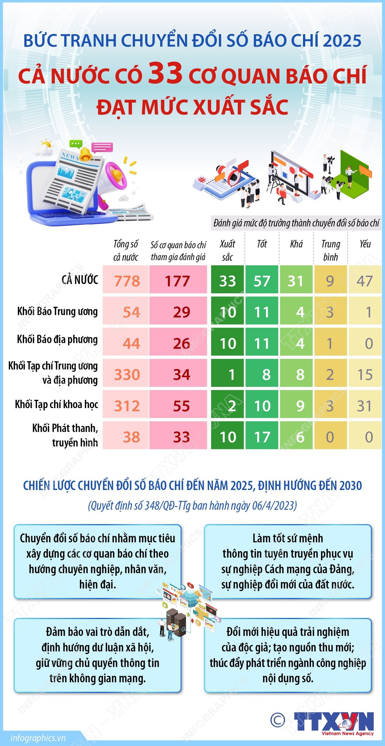 Bức tranh chuyển đổi số báo chí Cả nước có 33 cơ quan báo chí đạt mức xuất sắc