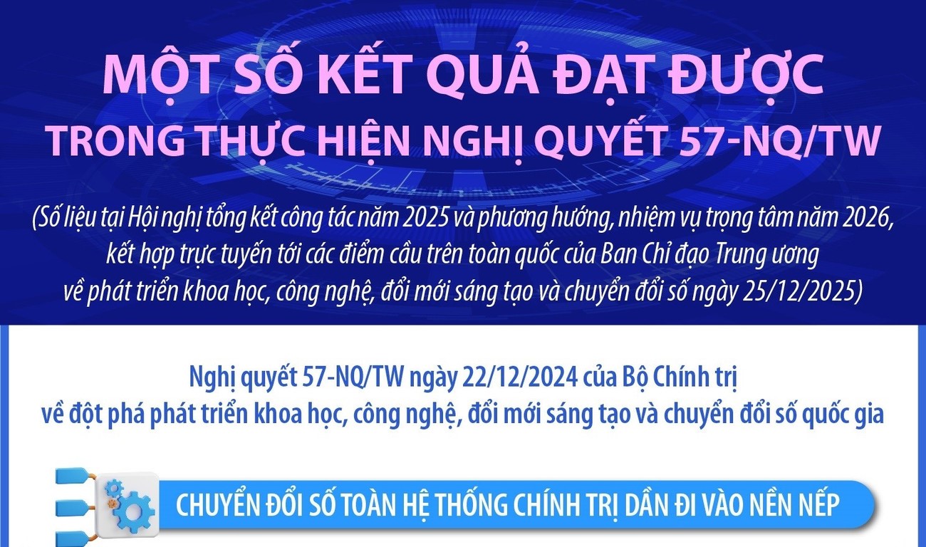 Một số kết quả đạt được trong thực hiện Nghị quyết 57