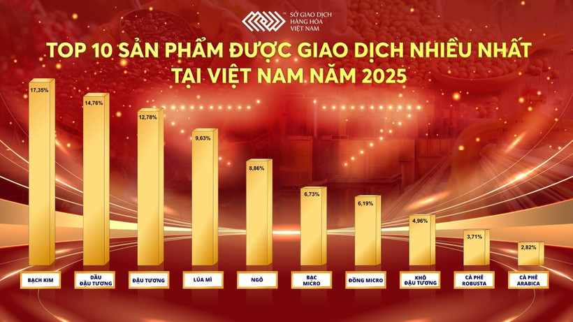 Năm 2025 Thanh khoản lập đỉnh, thị trường giao dịch hàng hóa bước vào giai đoạn trưởng thành