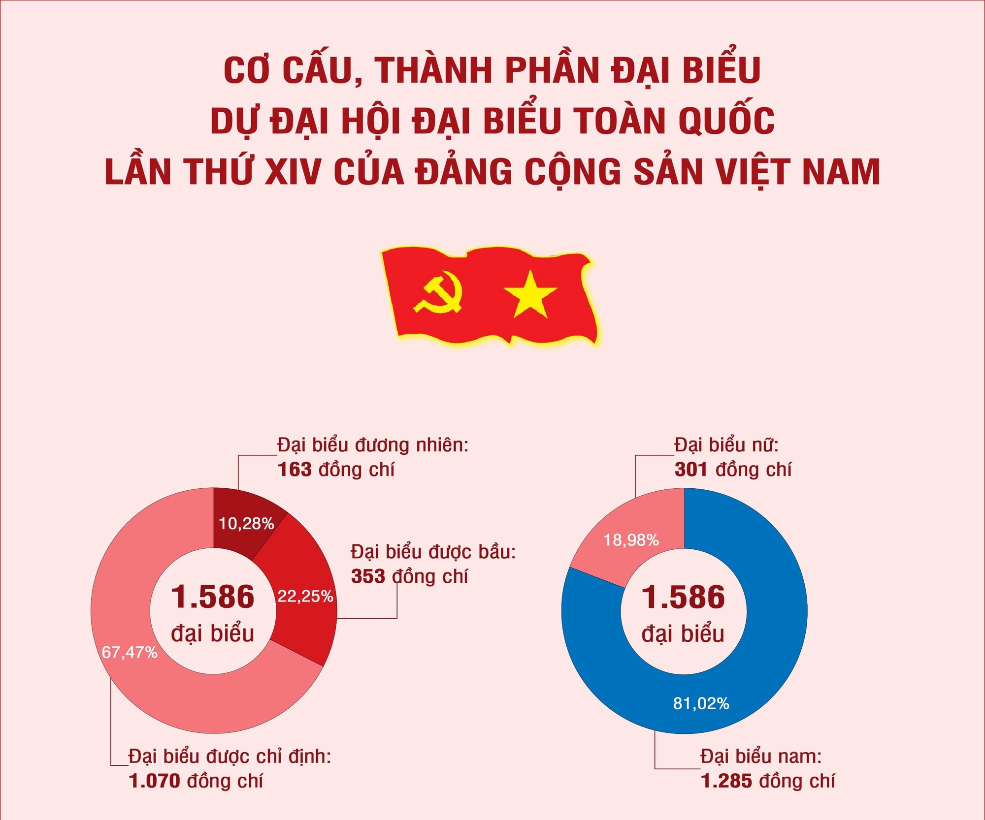 Cơ cấu, thành phần đại biểu dự Đại hội XIV của Đảng