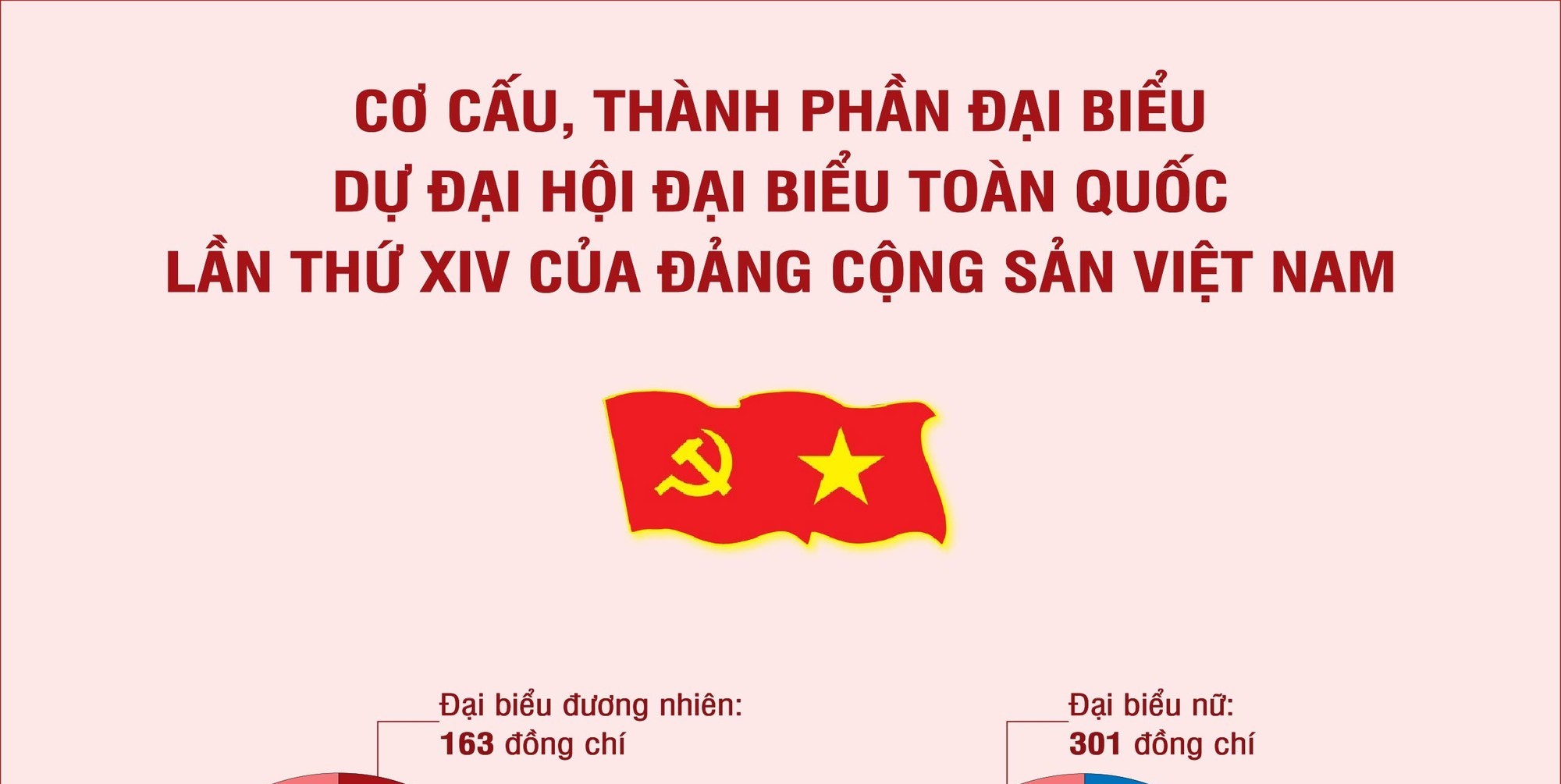 Cơ cấu, thành phần đại biểu dự Đại hội XIV của Đảng