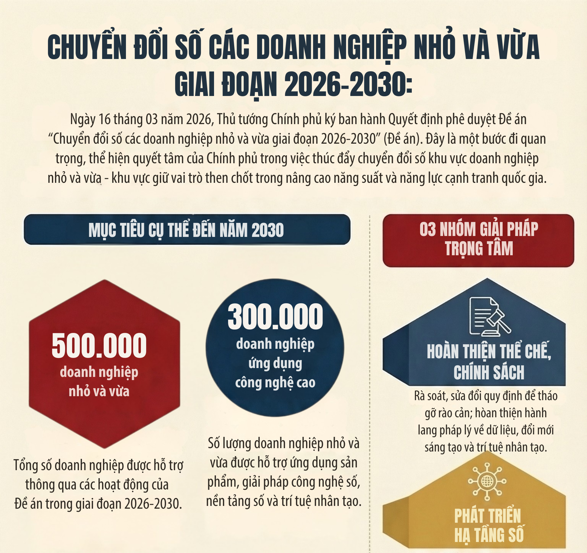 Thủ tướng Chính phủ phê duyệt Đề án Chuyển đổi số các doanh nghiệp nhỏ và vừa giai đoạn 2026 - 2030