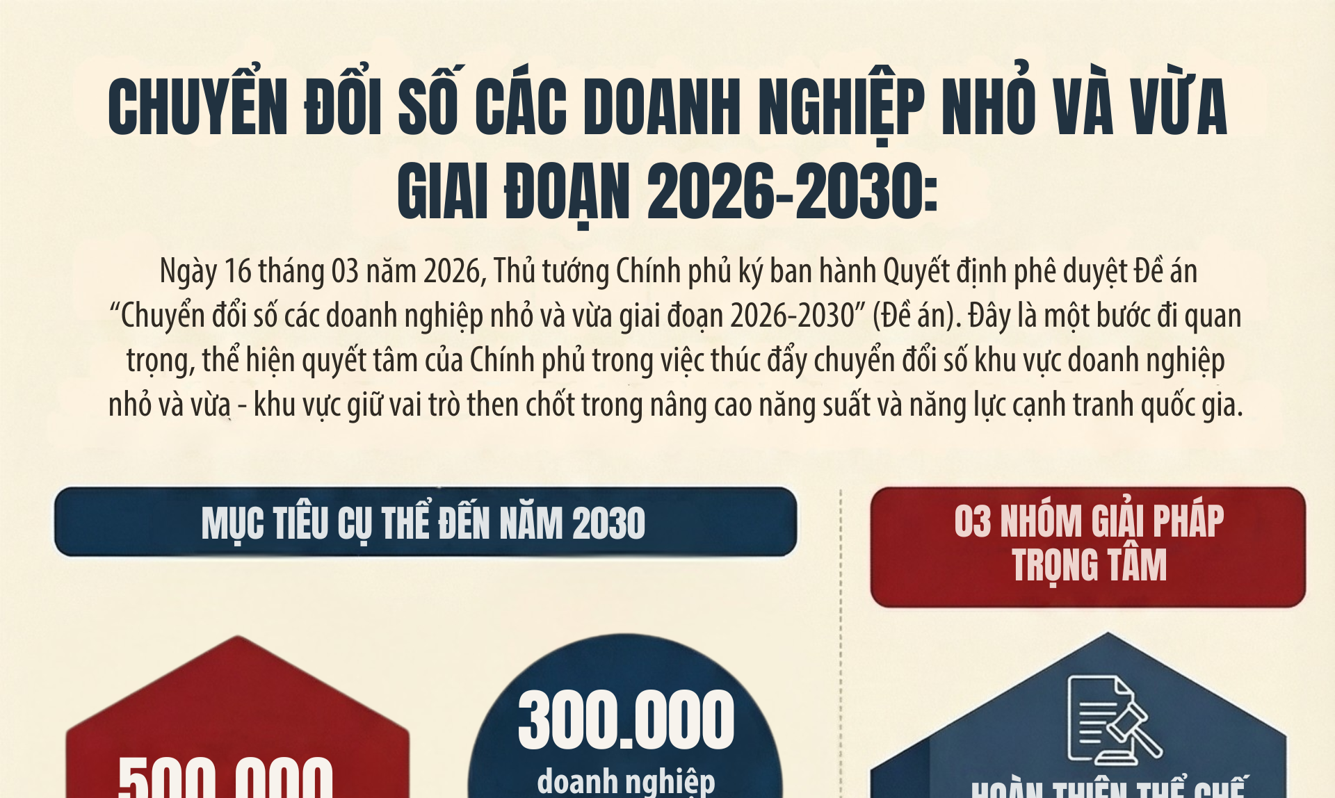 Thủ tướng Chính phủ phê duyệt Đề án Chuyển đổi số các doanh nghiệp nhỏ và vừa giai đoạn 2026 - 2030