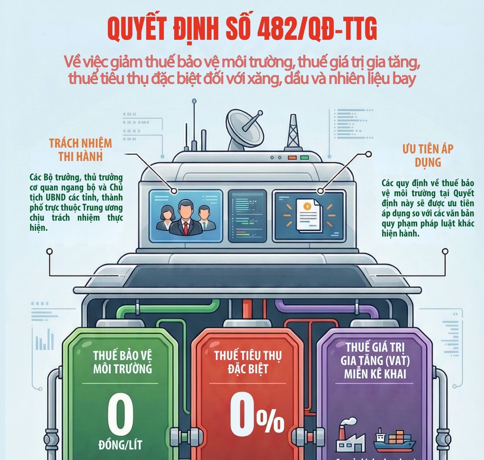 Giảm thuế xăng dầu, nhiên liệu bay, góp phần ổn định thị trường năng lượng