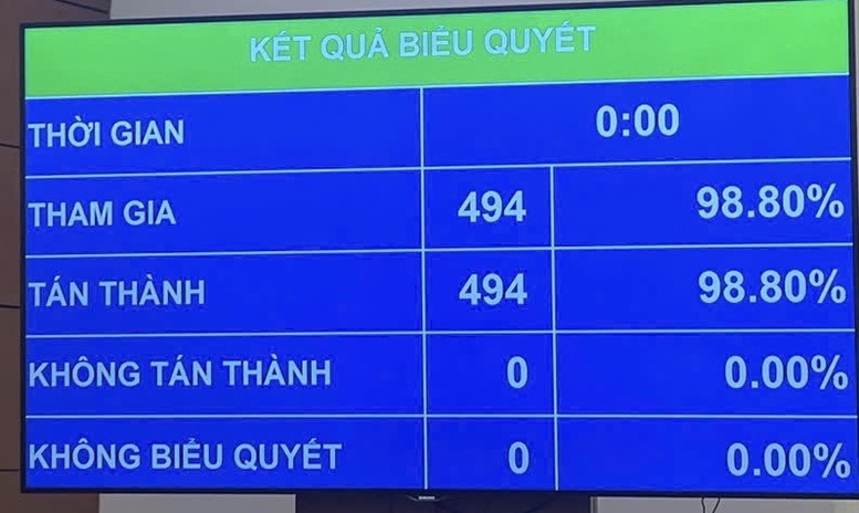 Quốc hội ‘chốt’ mục tiêu tăng trưởng từ 10 năm trở lên cho giai đoạn 2026-2030