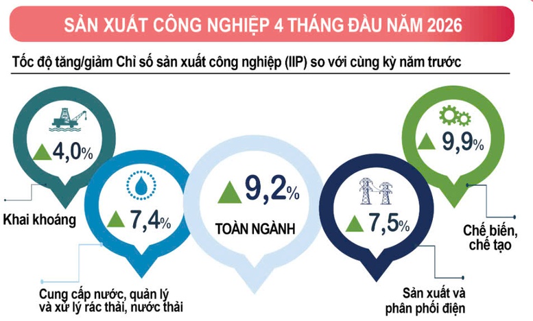 Bức tranh kinh tế 4 tháng đầu năm tiếp tục khởi sắc