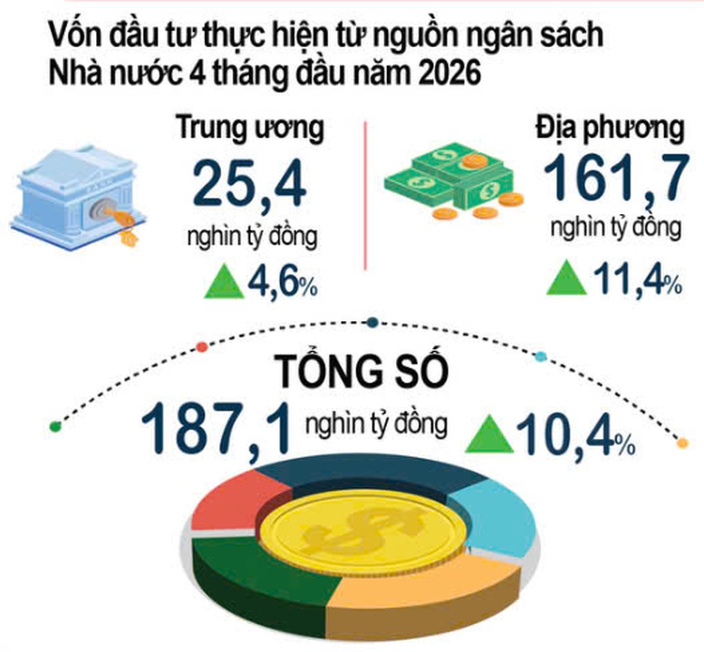 Bức tranh kinh tế 4 tháng đầu năm tiếp tục khởi sắc