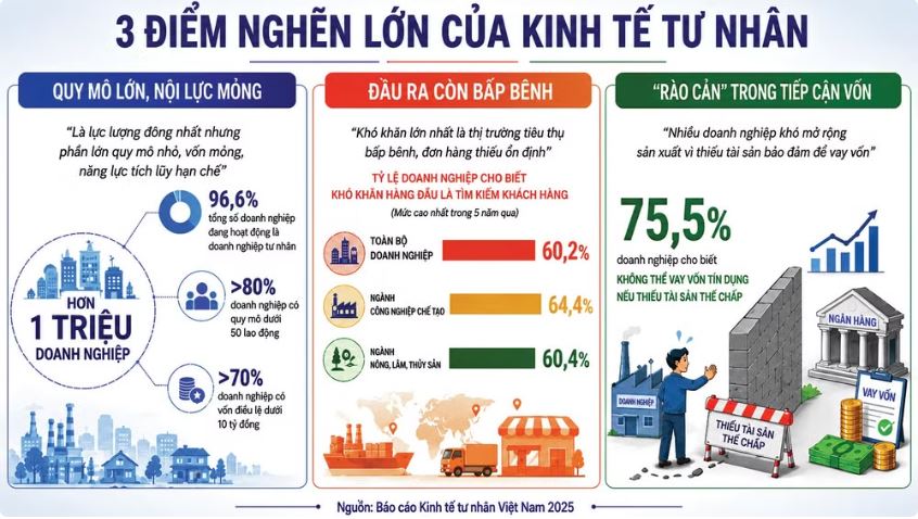 Kinh tế tư nhân trước cơ hội lớn để bứt phá