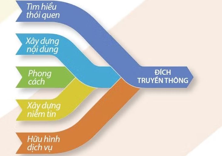 Năm của truyền thông có chủ đích