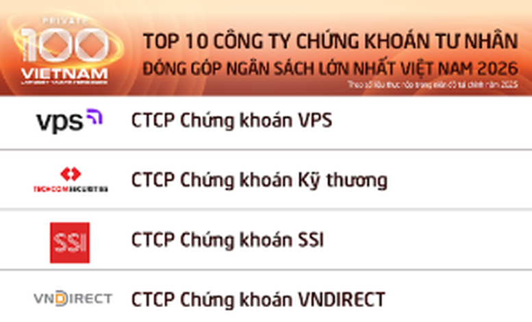 Công bố danh sách 15 công ty chứng khoán nộp ngân sách lớn nhất Việt Nam 2026 Số thuế đóng góp lập kỷ lục 14 300 tỷ đồng