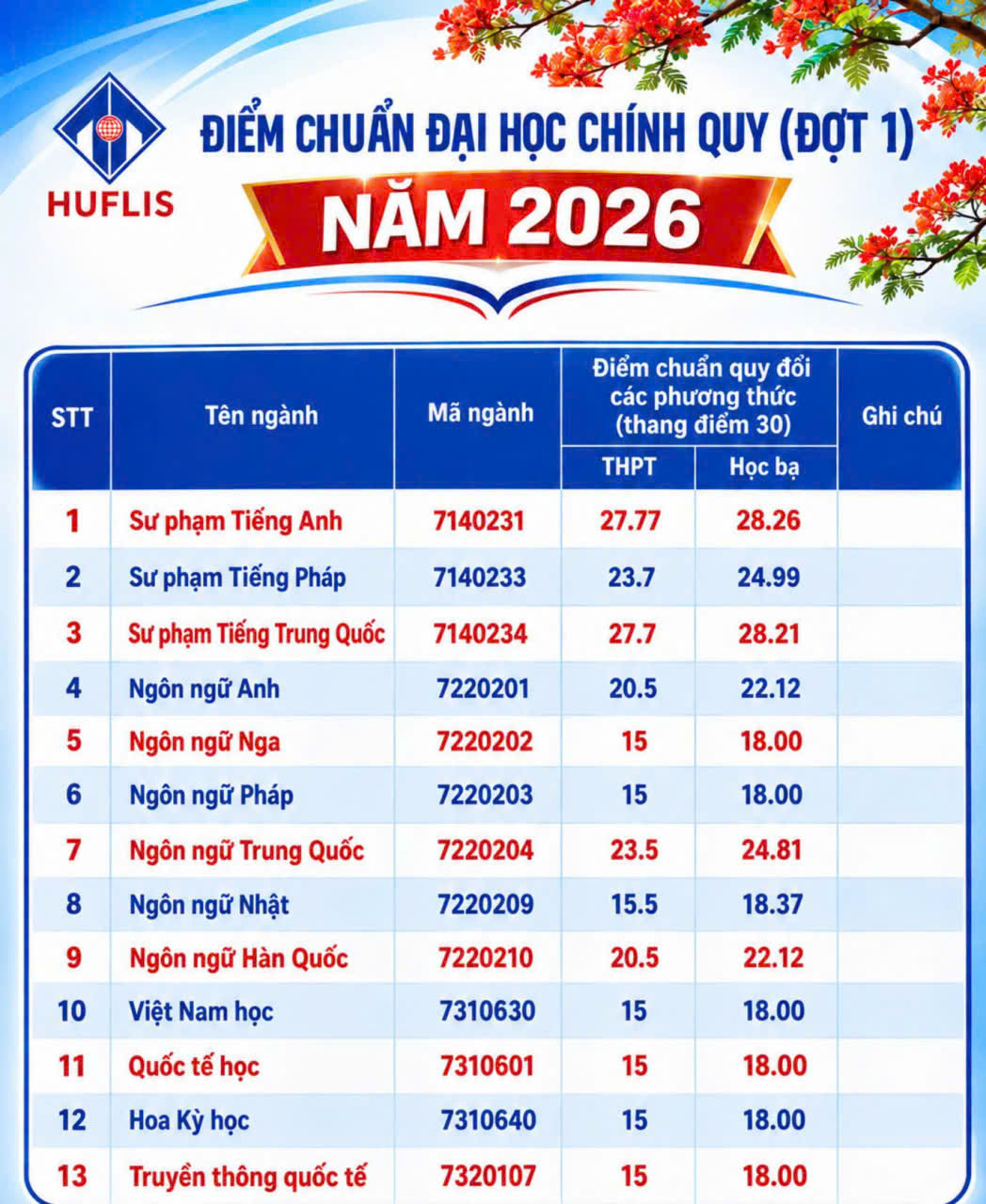 Đại học Huế rà soát và xử lý việc sử dụng chứng chỉ ngoại ngữ trong kỳ xét tuyển đại học chính quy năm 2026