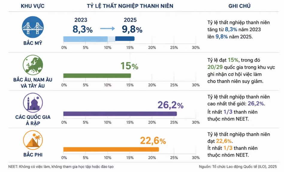 67 triệu thanh niên trên thế giới không có việc làm