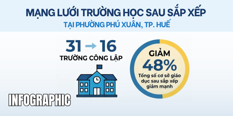Mạng lưới trường học sau sắp xếp tại Phường Phú Xuân