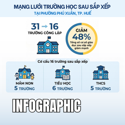 Mạng lưới trường học sau sắp xếp tại Phường Phú Xuân