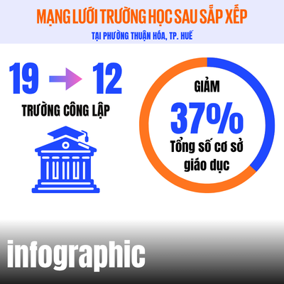 Mạng lưới trường học sau sắp xếp tại phường Thuận Hóa