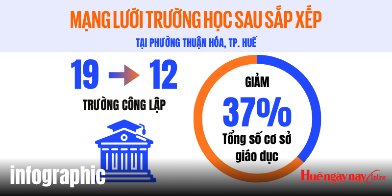 Mạng lưới trường học sau sắp xếp tại phường Thuận Hóa