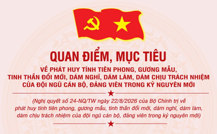 [Infographic] Quan điểm, mục tiêu về phát huy tính tiên phong, gương mẫu, tinh thần đổi mới của đội ngũ cán bộ, đảng viên