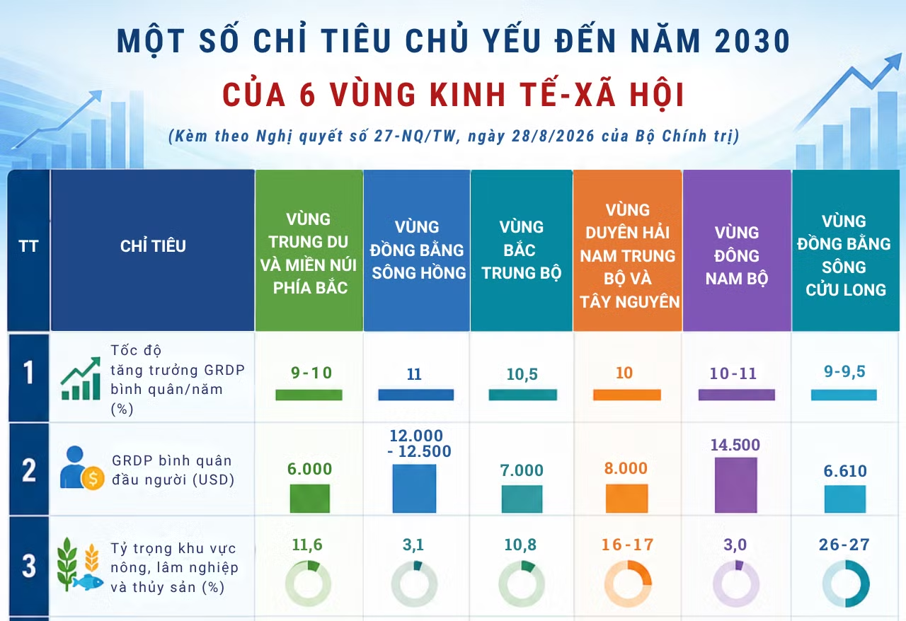 [Infographic] Chỉ tiêu chủ yếu đến năm 2030 của 6 vùng kinh tế-xã hội