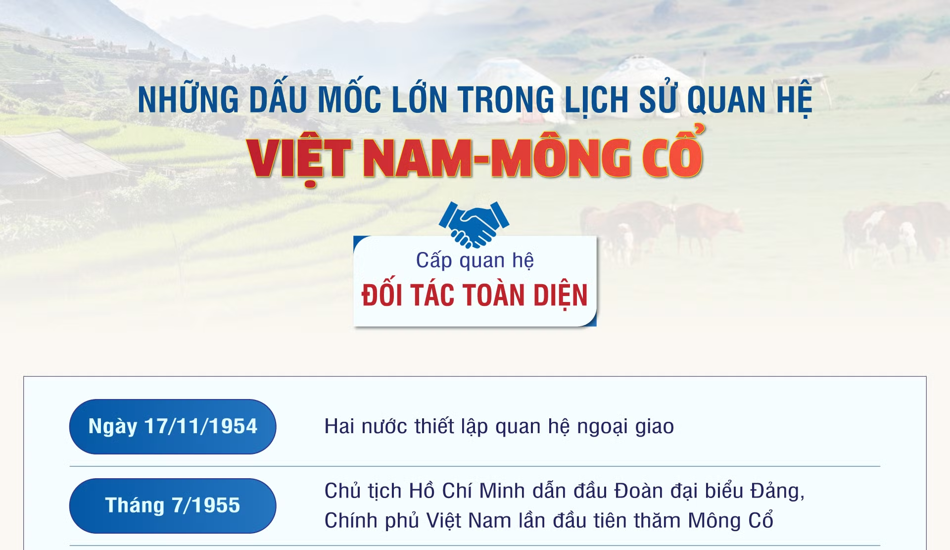 [Infographic] Những dấu mốc lớn trong lịch sử quan hệ Việt Nam - Mông Cổ