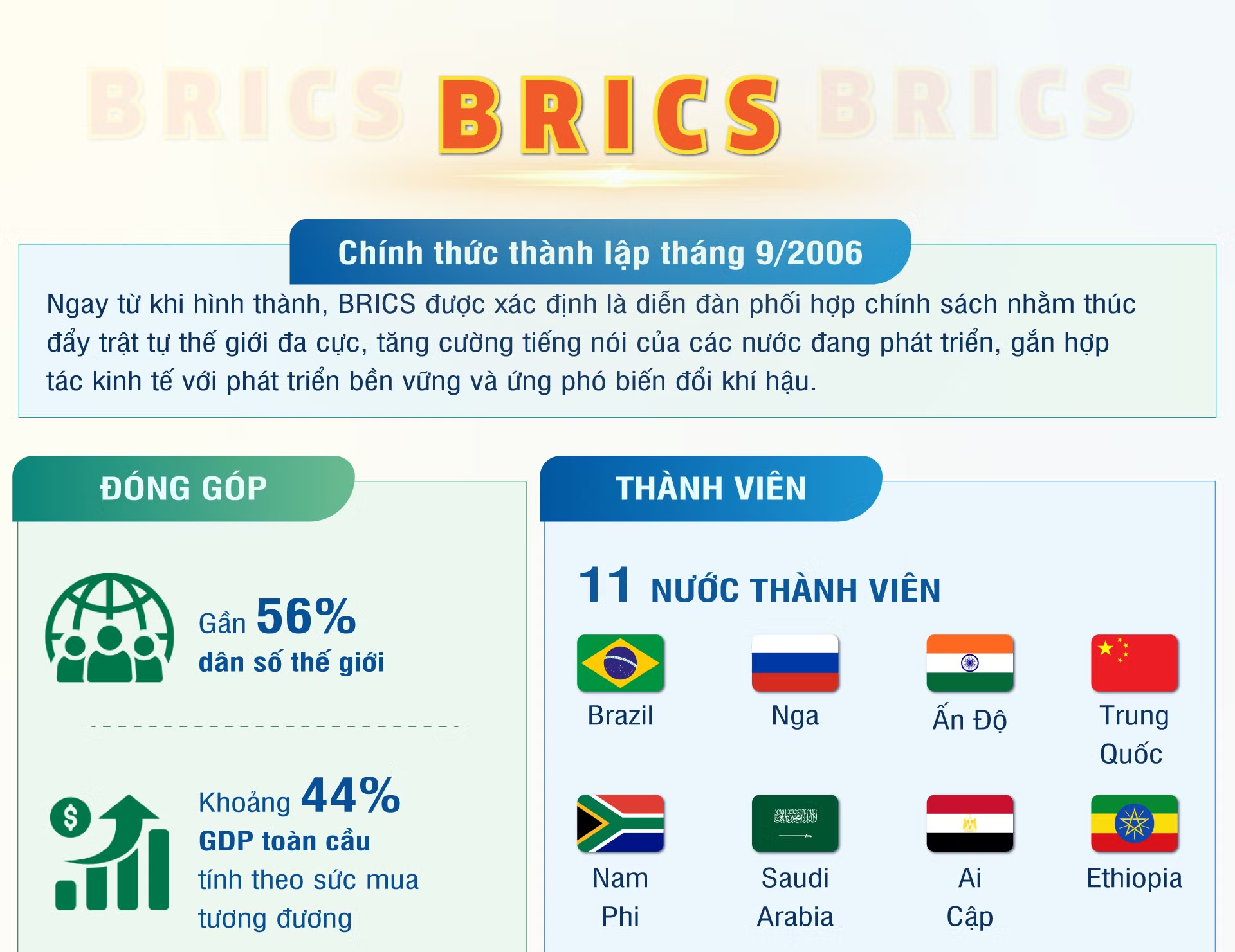 Nhóm các nền kinh tế mới nổi hàng đầu thế giới BRICS
