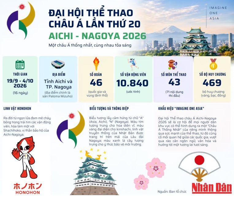 Những con số ấn tượng về Asian Games 2026