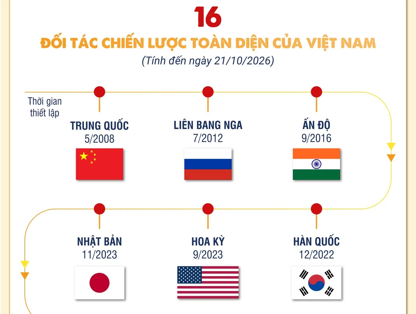 [Infographic] 16 Đối tác chiến lược toàn diện của Việt Nam