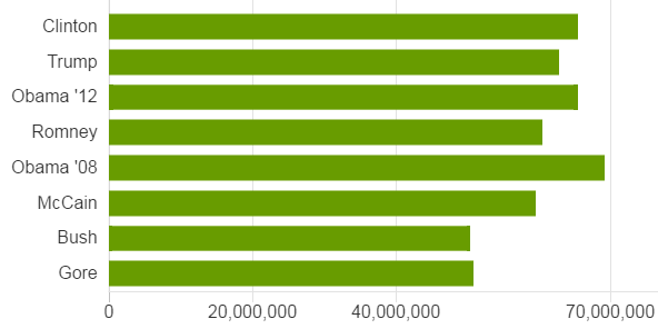 Biểu đồ so sánh số phiếu phổ thông của các ứng viên tổng thống Mỹ qua các kỳ bầu cử gần đây (Ảnh: BBC)