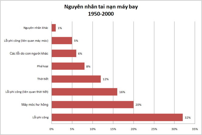 Tai nạn máy bay: chủ yếu do con người 