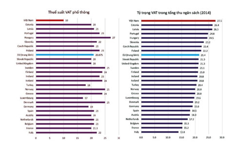 tăng thuế vat dễ thu nhưng coi chừng tác động ngược hình 2 tang thue vat de thu nhung coi chung tac dong nguoc hinh 2