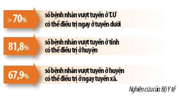 Từ 1 3, viện phí tăng Càng khám càng  giảm tiền