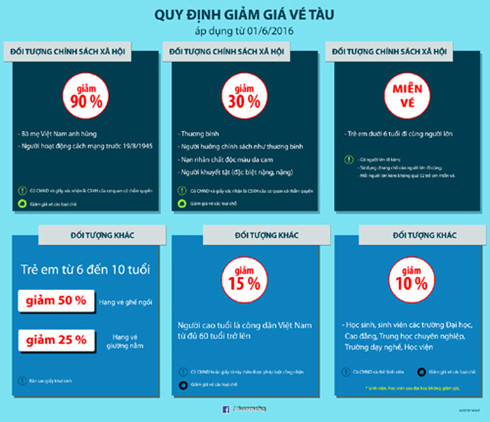 Giảm giá vé tàu hỏa tới 90