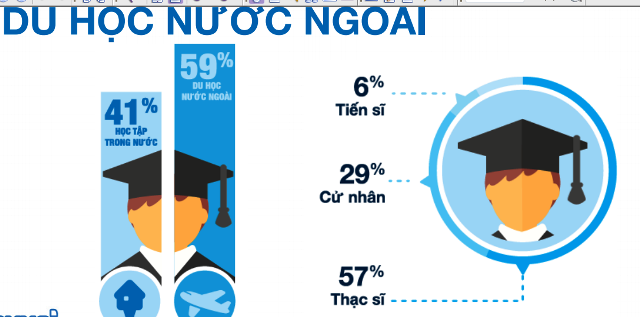 Gần 60 người trẻ Việt muốn ra nước ngoài học tập