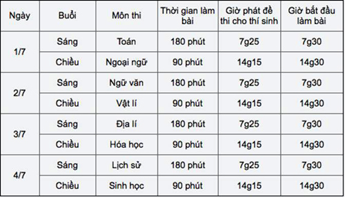 Những mốc thời gian thí sinh cần nhớ