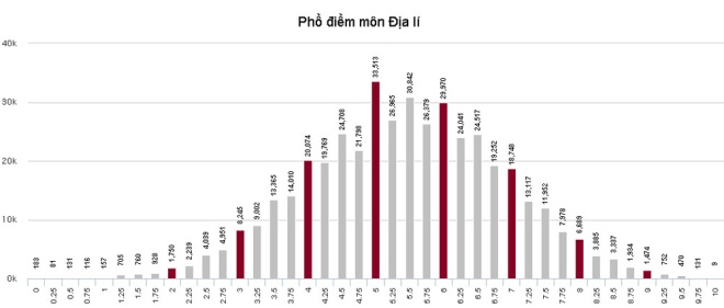 Thứ trưởng Bộ GD ĐT Điểm thi môn ngoại ngữ thấp không phải do đề khó