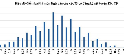 Bộ GD ĐT công bố phổ điểm các môn thi, khối thi xét tuyển đại học