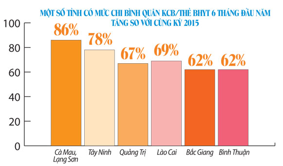 Quỹ BHYT bội chi gần 2 200 tỷ đồng Bệnh viện “lạm dụng” triệt để bệnh nhân