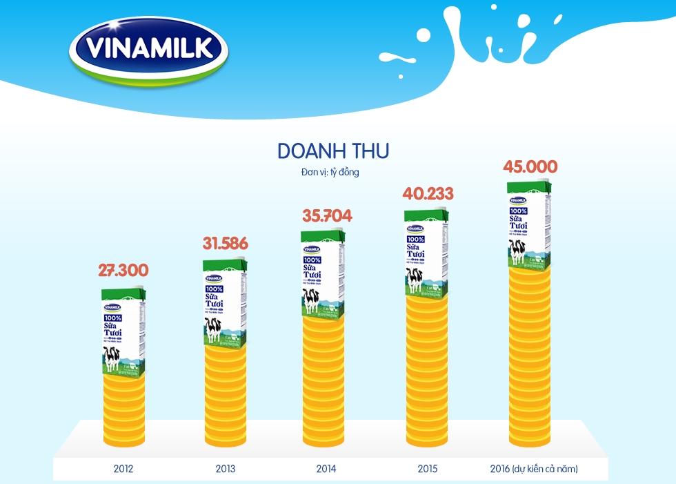 Vinamilk lần đầu lọt top công ty niêm yết tốt nhất châu Á